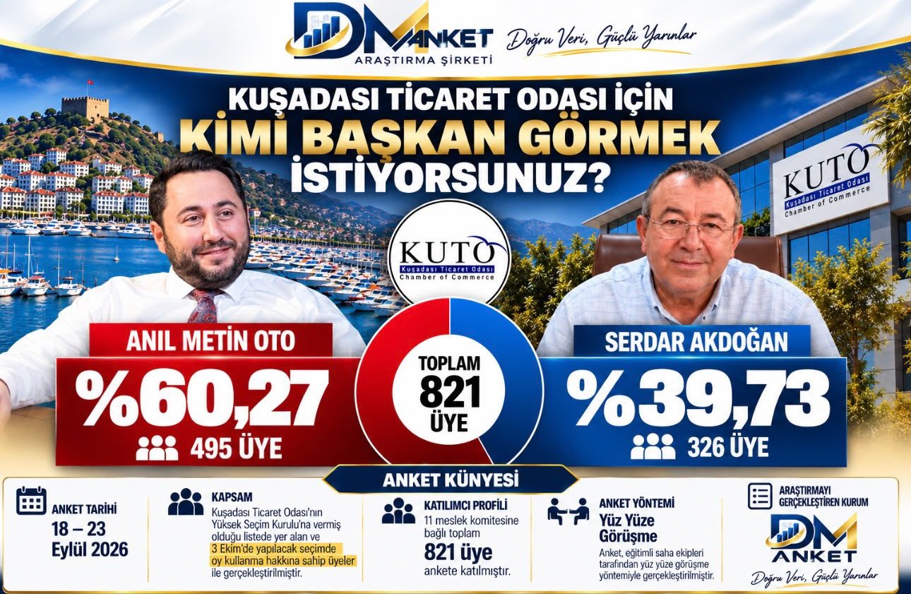 KUTO ANKETİNDE ANIL METİN OTO AÇIK ARA ÖNDE